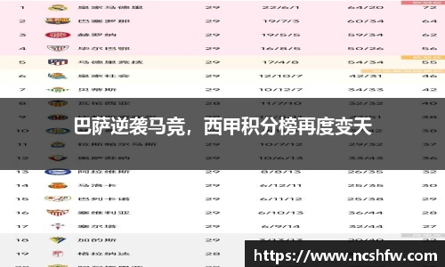 巴萨逆袭马竞，西甲积分榜再度变天